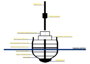Skibsoversigt, Tværsnit